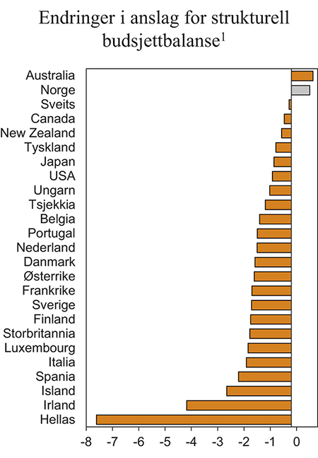 Figur 3.2 Endringer i anslag for strukturell budsjettbalanse for 2007. Prosent av trend-BNP