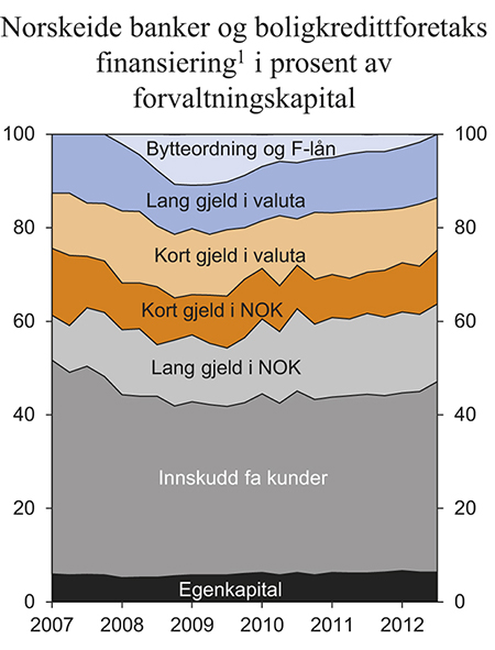 Figur 3.20 Norskeide banker og boligkredittforetaks finansiering i prosent av forvaltningskapital.