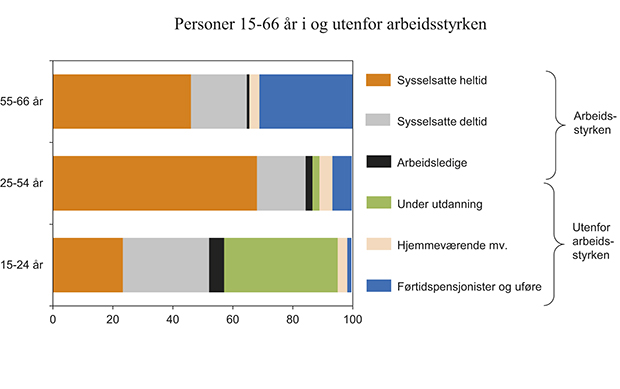 Figur 3.21 Personer 15 – 66 år i og utenfor arbeidsstyrken. 20121