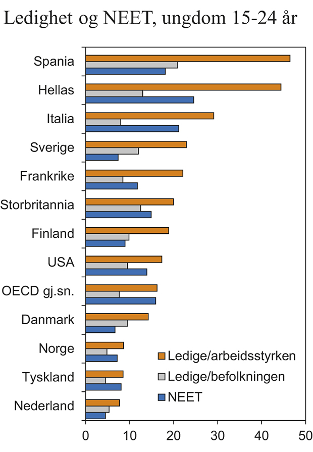 Figur 3.23 Arbeidsledige som andel av befolkningen og av arbeidsstyrken samt NEET-rater, 15 – 24 år. Utvalgte OECD-land, 2012. Prosent
