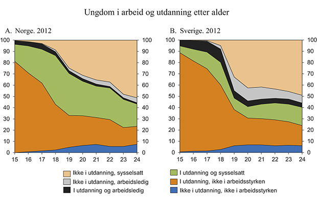 Figur 3.24 Ungdom i arbeid og utdanning etter alder, Norge og Sverige. 2012. Prosent