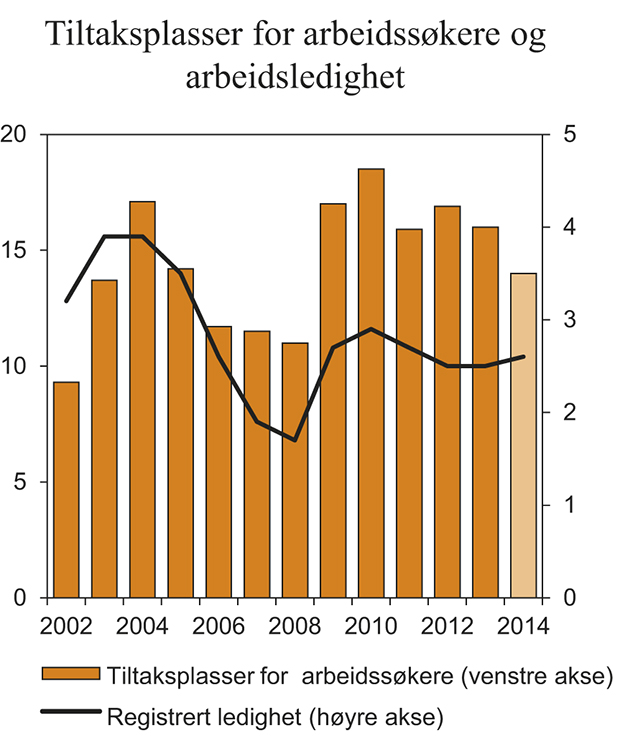 Figur 3.25 Tiltaksplasser for arbeidssøkere og arbeidsledighet. 1 000 personer og prosent