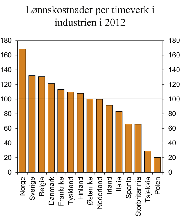 Figur 3.26 Lønnskostnader per timeverk i industrien i felles valuta i 2012. Norges handelspartnere i EU=100