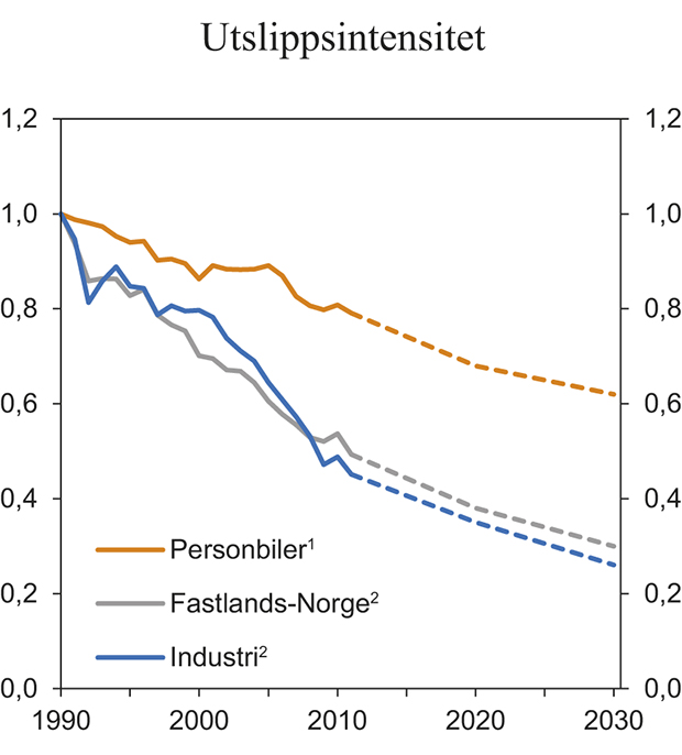 Figur 3.27 Utslippsintensiteter i fastlandsøkonomien. 1990=1