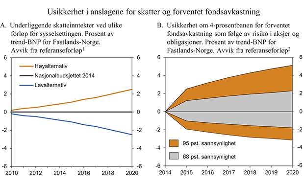 Figur 3.3 Usikkerhet i anslagene for strukturelle skatter og forventet fondsavkastning