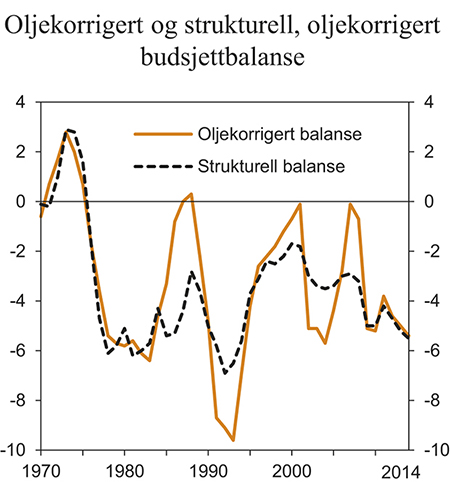 Figur 3.4 Oljekorrigert og strukturell, oljekorrigert budsjettbalanse. Prosent av trend-BNP for Fastlands-Norge
