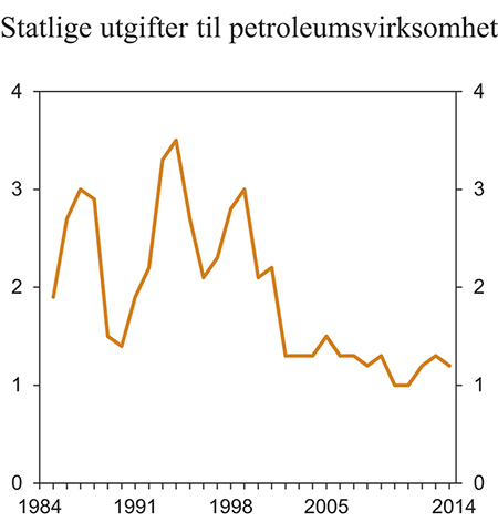 Figur 3.5 Statlige utgifter til petroleumsvirksomhet. Prosent av trend-BNP for Fastlands-Norge