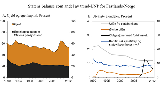 Figur 3.6 Statens balanse i prosent av trend-BNP for Fastlands-Norge2
