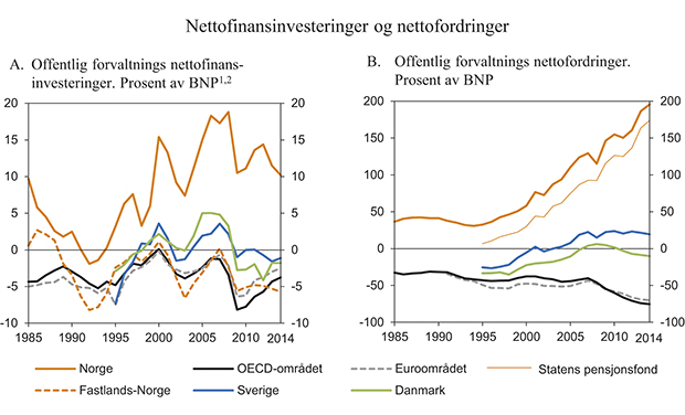 Figur 3.7 Offentlig forvaltnings nettofinansinvesteringer og nettofordringer1