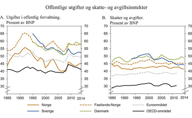 Figur 3.8 Offentlige utgifter og skatte- og avgiftsinntekter