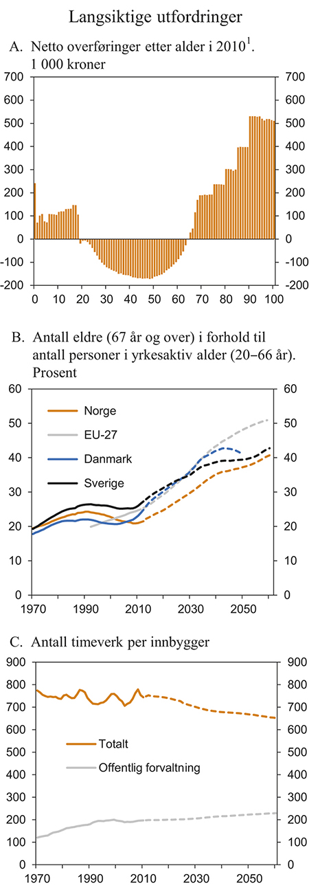 Figur 3.9 Langsiktige utfordringer
