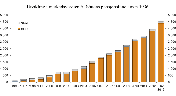 Figur 5.1 Utvikling i markedsverdien til Statens pensjonsfond fra 1996 til første halvår 2013. Milliarder kroner1