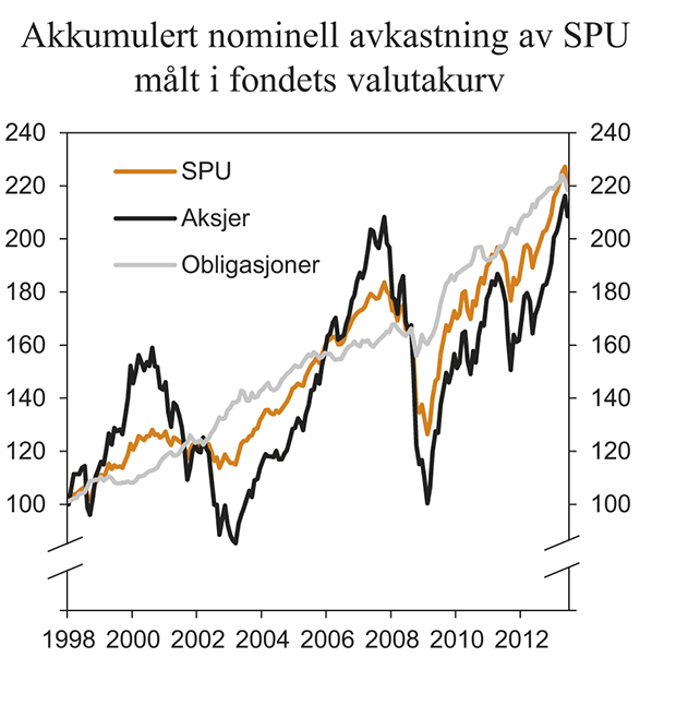 Figur 5.2 Nominell verdiutvikling i Statens pensjonsfond utlands delporteføljer målt i fondets valutakurv. Indeks ved utgangen av 1997 = 100