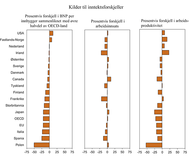 Figur 6.1 Bruttonasjonalprodukt (BNP) per innbygger i OECD-landene i 20111, fordelt på arbeidsinnsats2 og arbeidsproduktivitet3