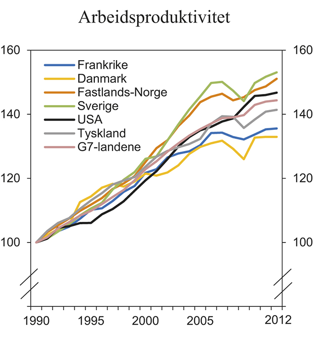 Figur 6.2 Utvikling i arbeidsproduktivitet siden 1990. Indeks 1990=100.