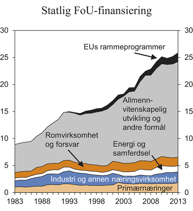 Figur 6.3 Statlig FoU-finansiering1 fordelt etter hovedformål. Mrd. 2013-kroner