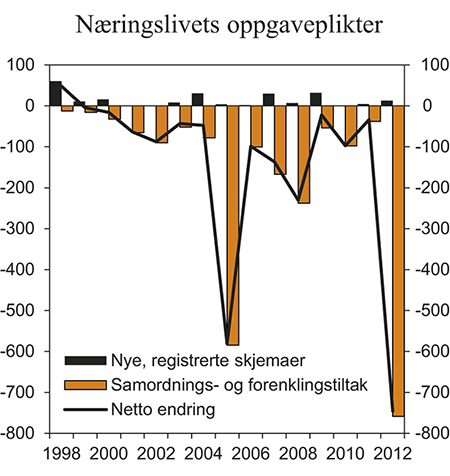 Figur 6.4 Belastning for næringslivet av statlige oppgaveplikter. Endring i antall årsverk