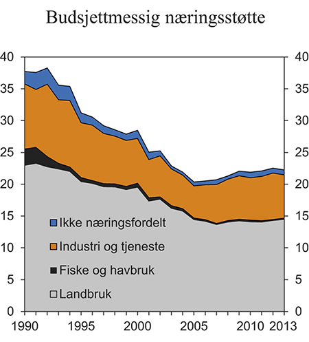 Figur 6.5 Statlig, budsjettmessig næringsstøtte fordelt etter næring. Mrd. 2012-kroner