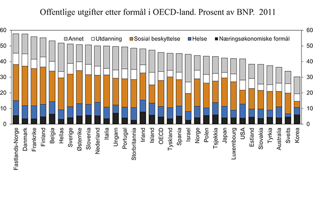 Figur 6.6 Offentlige utgifter etter formål i OECD-land