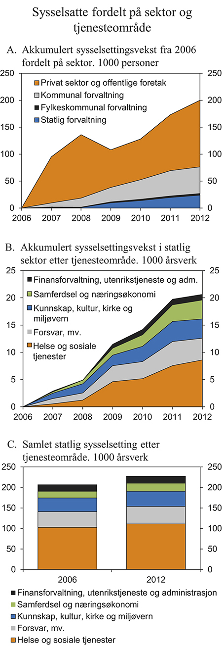 Figur 6.7 Sysselsatte fordelt på sektor og tjenesteområde. 2006–2012.