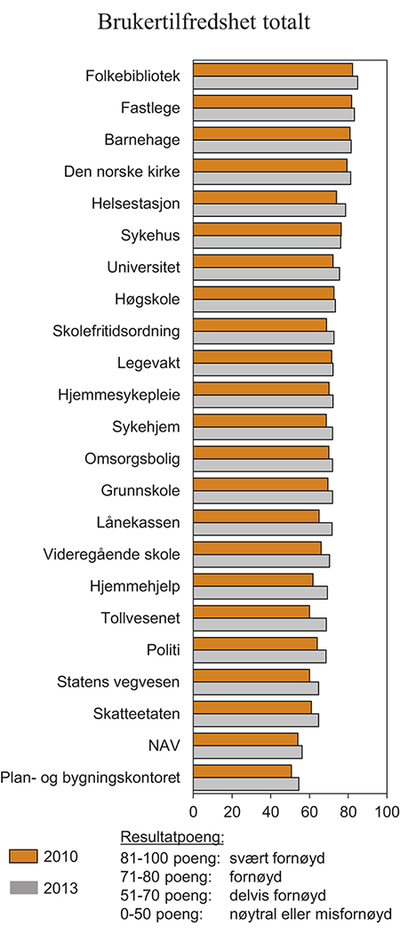 Figur 6.8 Brukertilfredshet for statlige tjenester. 2010 og 2013