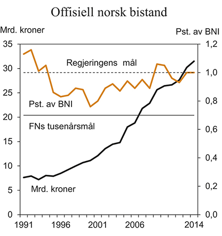 Figur 7.1 Offisiell norsk bistand, mrd. kroner og pst. av anslått BNI
