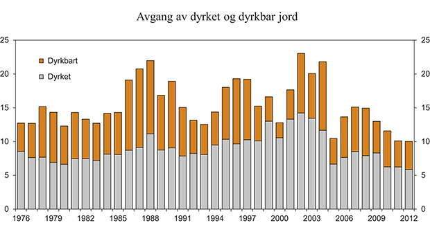 Figur 7.10 Irreversibel avgang av produktivt areal. Km2