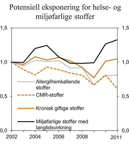Figur 7.11 Utslipp av farlige stoffer