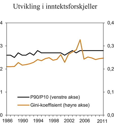 Figur 7.13 Fordelingen av husholdningenes inntekter etter skatt