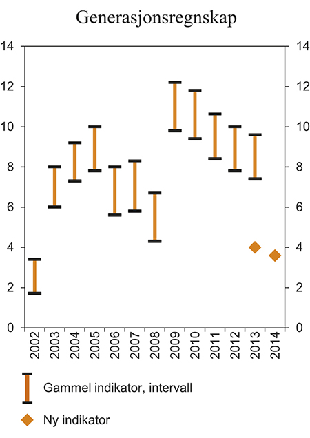 Figur 7.14 Generasjonsregnskapet. Beregnet innstrammingsbehov i offentlige finanser. Prosent av BNP for Fastlands-Norge