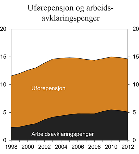 Figur 7.16 Mottakere av uførepensjon og personer på arbeidsavklaringspenger som andel av befolkningen i alderen 16–66 år. Pst. av personer i yrkesaktiv alder