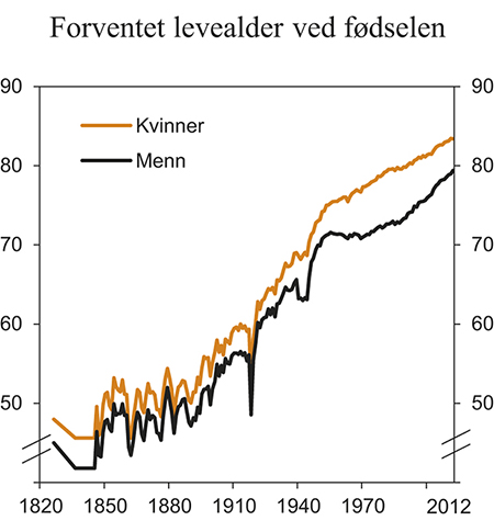 Figur 7.17 Forventet levealder ved fødsel