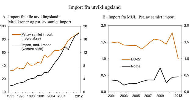 Figur 7.2 Handel med utviklingsland totalt1 og med de minst utviklede landene (MUL). Import som pst. av samlet import