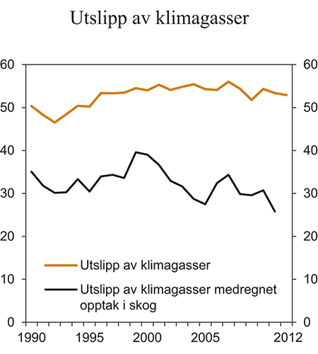 Figur 7.3 Norske utslipp av klimagasser. Mill. tonn CO2-ekvivalenter
