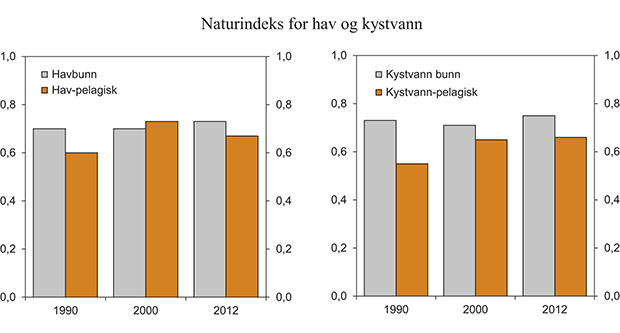 Figur 7.5 Naturindeks for økosystemer hav og kystvann