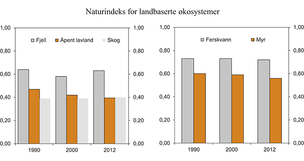Figur 7.6 Naturindeks for landøkosystemer