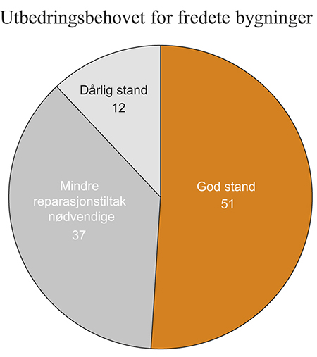 Figur 7.7 Tilstand for fredete bygg i privat eie i 2012. Prosent