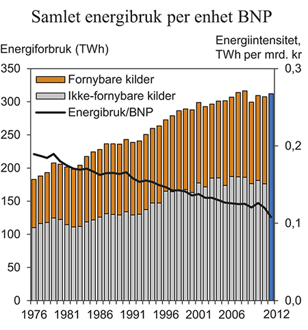 Figur 7.8 Samlet energibruk per enhet bruttonasjonalprodukt1, og energibruk2 fordelt på fornybare og ikke-fornybare kilder