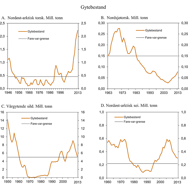 Figur 7.9 Beregnet gytebestand og føre var-grenseverdi for utvalgte fiskebestander