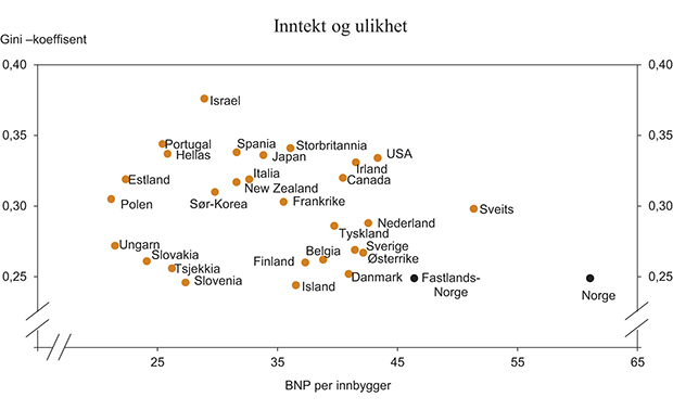Figur 8.1 Inntektsulikhet målt ved Gini-koeffisient med inntektstall fra 2010 eller siste tilgjengelige år. Inntektsnivå i 2011 målt ved BNP per innbygger i 1 000 USD, løpende priser og kjøpekraftskorrigert. OECD-land utenom Chile, Mexico og Luxembourg