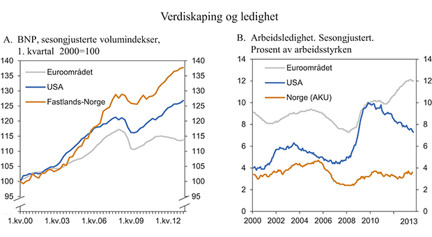 Figur 8.2 Verdiskaping og ledighet.