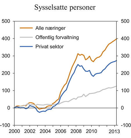 Figur 8.3 Sysselsetting. Sesongjusterte tall. Endring i 1000 personer 1. kvartal 2000 = 0