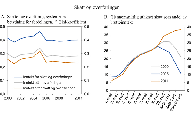 Figur 8.4 Skatt og overføringer