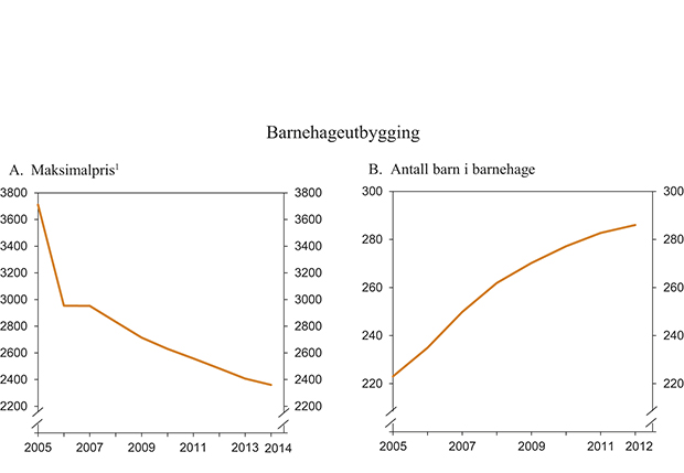 Figur 8.6 Maksimal månedlig foreldrebetaling, i 2014-kroner, og antall barn i barnehage, i 1 000
