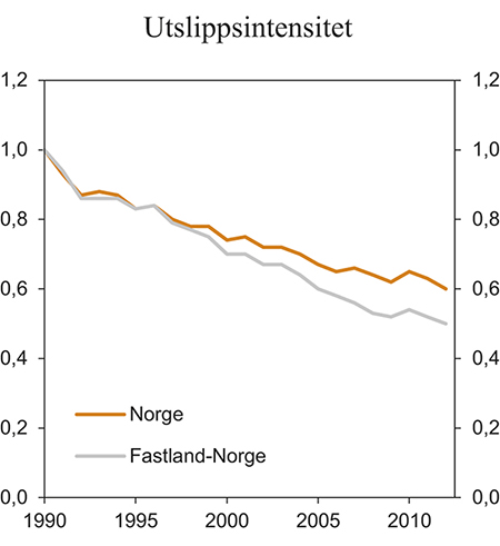 Figur 8.7 Utslipp CO2-ekvivalenter per enhet BNP. 1990=1