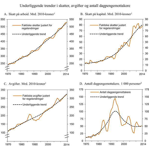 Figur 1.1 Underliggende trender i skatter, avgifter og antall dagpengemottakere