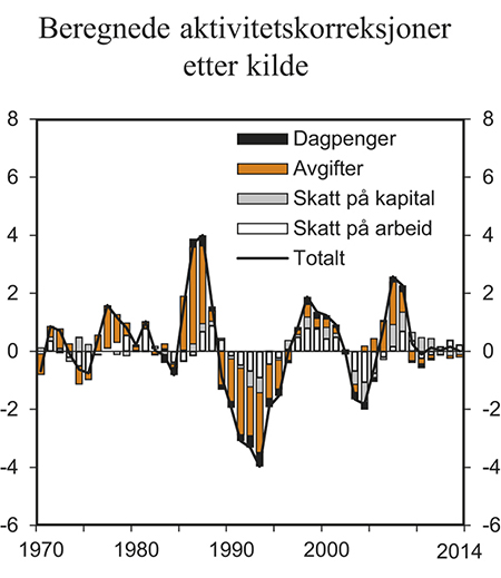 Figur 1.2 Beregnede aktivitetskorreksjoner etter kilde. Prosent av trend-BNP for Fastlands-Norge