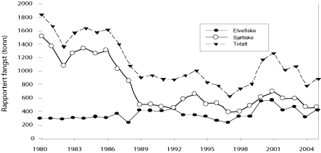 Figur 2.1 Rapportert fangst av laks (tonn) i sjø og elvefisket
i Norge i perioden 1980 – 2005 (oppdrettslaks er inkludert
i tallene)