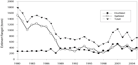 Figur 2.2 Beregnet fangst av villaks i sjø- og elvefisket (tonn)
i Norge i perioden 1980-2005