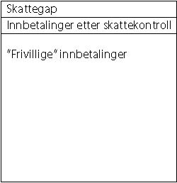 Figur 3.1 Skattegapssøyle